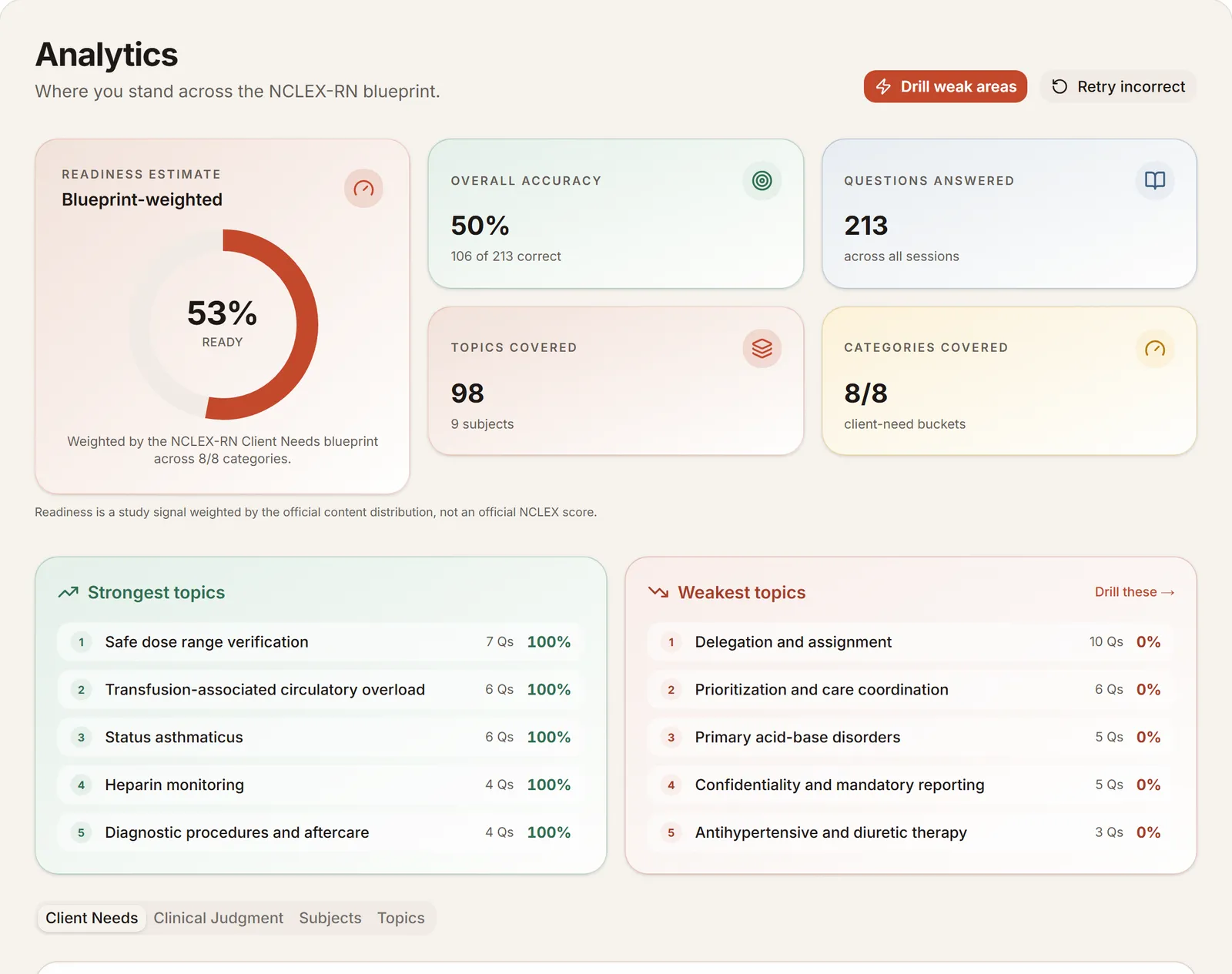 The Clesial analytics screen: a blueprint-weighted readiness estimate, overall accuracy, coverage across all 8 NCLEX-RN client-need categories, and ranked strongest and weakest topics.