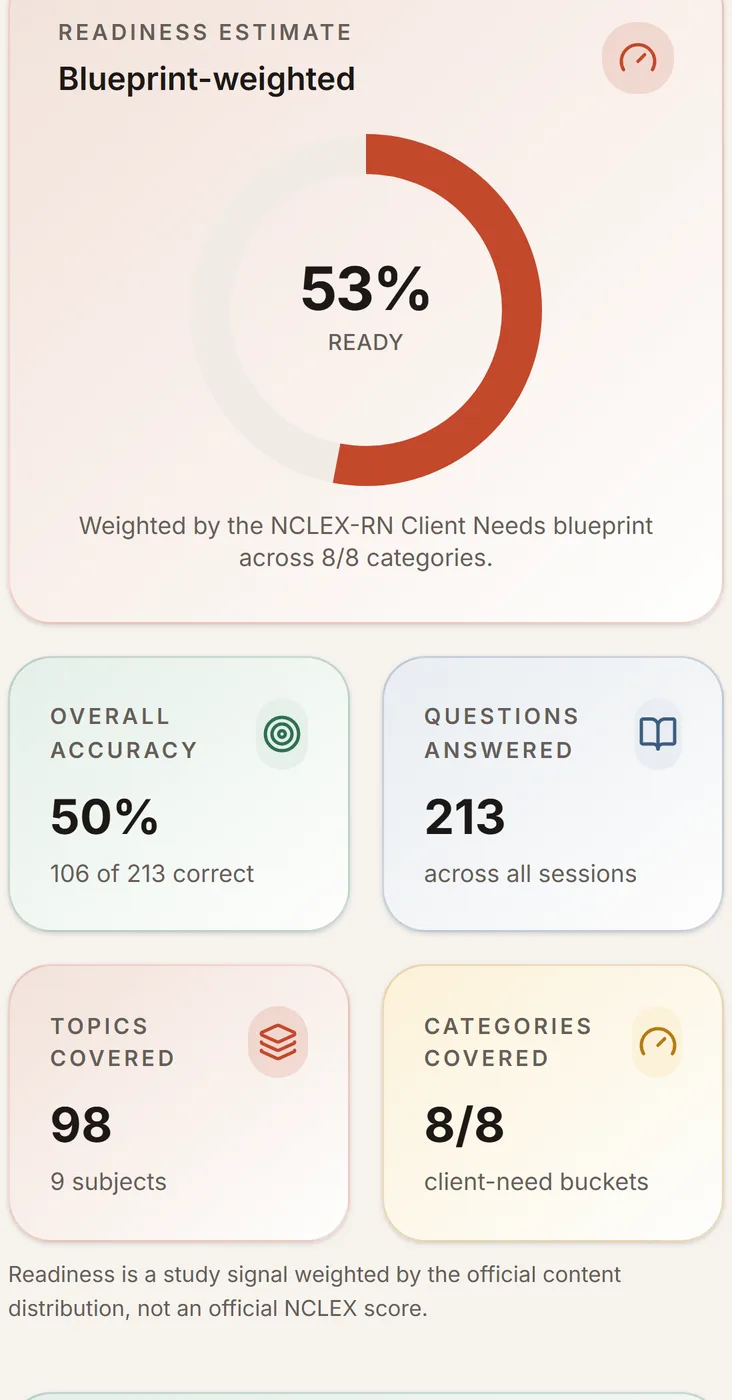 The Clesial analytics screen: a blueprint-weighted readiness estimate, overall accuracy, coverage across all 8 NCLEX-RN client-need categories, and ranked strongest and weakest topics.